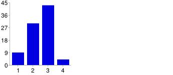 I docenti sono coinvolgenti e motivanti 1 9 10.2% 2 30 34.1% 3 43 48.9% 4 4 4.