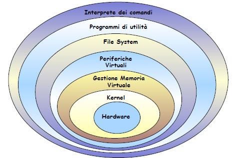 1.5 Architetture di un S.O. Ogni livello del sistema operativo è composto da un diverso strato di astrazione: Hardware -> Linguaggio macchina nudo e crudo.