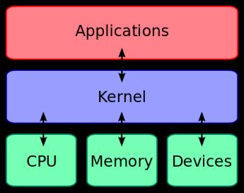 1.7 Il kernel Il kernel è il componente centrale di ogni sistema operativo.