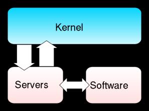 A livello kernel la macchina virtuale realizzata dal sistema operativo possiede tante unità centrali quanti sono i processi (si tratta di processori virtuali), non possiede meccanismi di interruzione