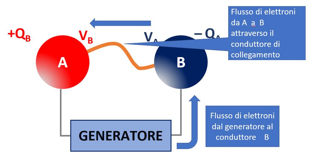 Il movimento di elettroni da B ad A costituisce una corrente elettrica, cioè un movimento ordinato di cariche elettriche.