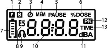 Descrizioni Descrizione del display 1. Modalità Tempo di risposta rapido 2. Modalità Tempo di risposta lento 3. Test di esposizione al rumore attivo 4. Avviso modalità di memoria 5.