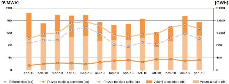 FOCUS: MERCATO ELETTRICO PUN e prezzi zonali MGP Prezzi zonali MGP [ /MWh] Gen 2019 PUN Nord Centro-Nord Centro-Sud Sud Sicilia