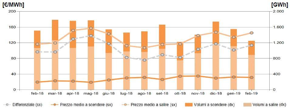 FOCUS: MERCATO ELETTRICO PUN e prezzi zonali MGP Prezzi MSD ex-ante e prezzi MB Prezzi zonali MGP [ /MWh] Prezzi medi MSD ex-ante [ /MWh] Prezzi medi MB [ /MWh] PUN Nord Centro-Nord Centro-Sud Sud