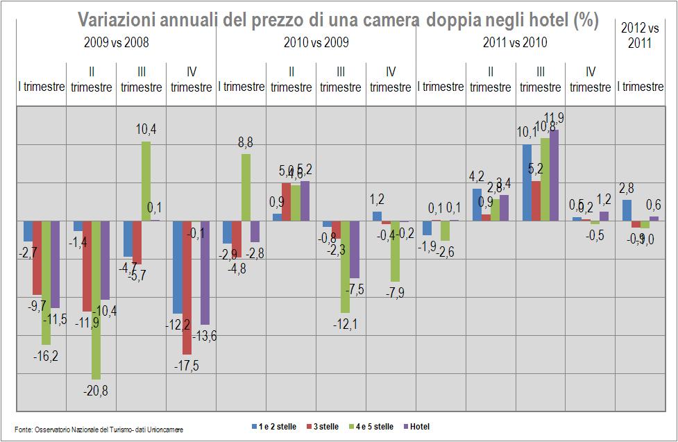 Una lettura per categoria, rileva però, un diverso approccio alla politica del pricing, con un andamento che vede tra il 2008 e il 2012 una sostanziale stabilità delle tariffe per gli hotel di 1 e 2