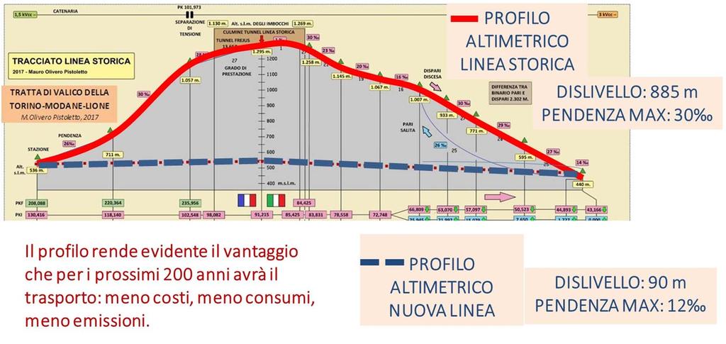 La nuova TAV consente un risparmio del 40% di energia Linea attuale (Frejus) Nuova linea (TAV) Velocità convogli passeggeri