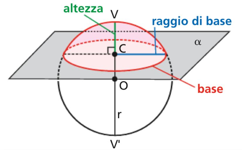 Il centro del semicerchio è il centro della sfera e il raggio del semicerchio è il raggio