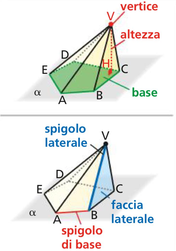 LA PIRAMIDE La piramide è la parte di angoloide tra il vertice e un piano che interseca tutti i suoi spigoli. Il vertice dell angoloide si chiama vertice della piramide.