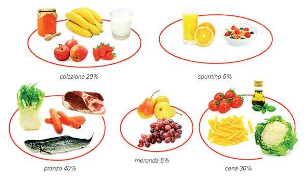 SANA ALIMENTAZIONE: CIBI