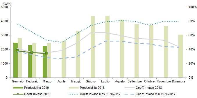 Produzione Idroelettrica e Consistenza [GWh] 7000 6000 5000 4000 3000 2000 1000 0 Gen Feb Mar Apr Mag Giu Lug Ago Set Ott Nov Dic [MW] P inst 1000