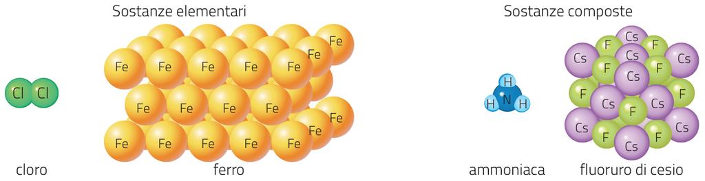 Gli atomi difficilmente possono esistere liberi, infatti quasi sempre formano aggregati più stabili legandosi con altri atomi.