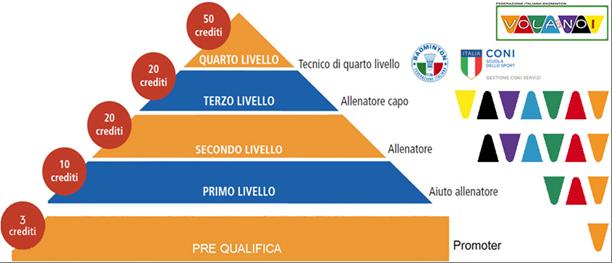 1 Le Qualifiche Tecniche FIBa Abilitazioni, requisiti di accesso ai corsi, crediti, aggiornamento, quote di iscrizione e tesseramento La qualifica di Tecnico di Badminton si articola su 4 livelli di