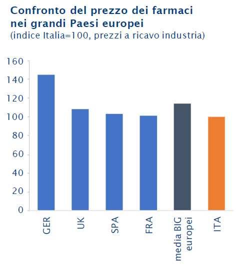 SPESA FARMACEUTICA IN ITALIA In Italia la spesa farmaceutica è più bassa che nei grandi paesi europei