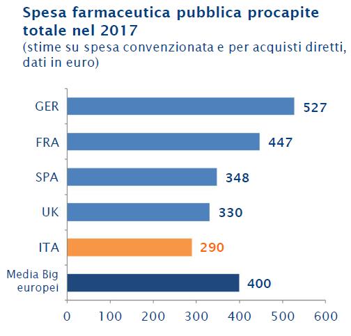 Paesi In Italia la spesa farmaceutica totale procapite è inferiore del 27% alla media dei Big europei,