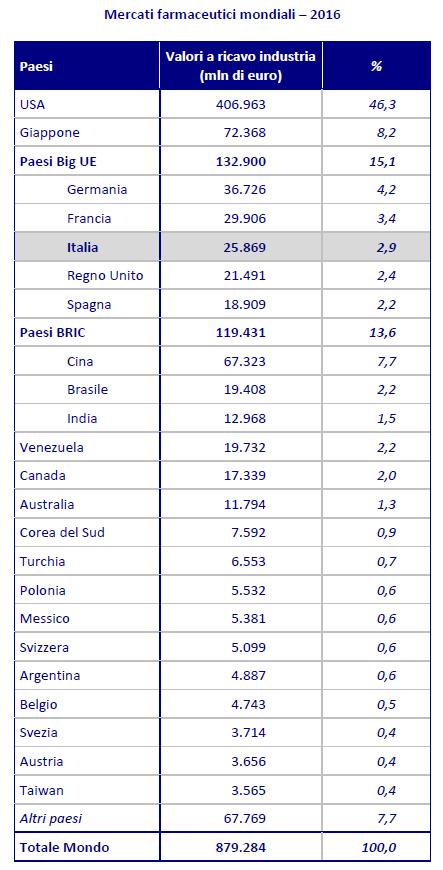 L Italia nel mercato farmaceutico mondiale Nel mercato farmaceutico mondiale, l Europa si colloca subito dopo USA e Giappone.