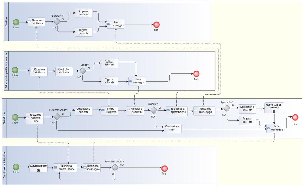 gestione della comunicazione e memorizzazione della stessa. 2.