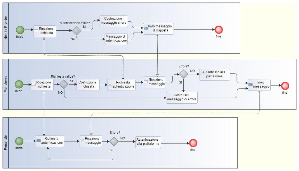 Figura 8 Processo Autenticazione Personale 3. Piattaforma web 3.