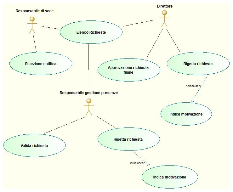 Figura 3 - Casi d'uso - Attore Direttore, Responsabile di sede, Responsabile gestione presenze Funzionalità per il Responsabile di sede: Ricezione notifica, questa funzionalità permette al