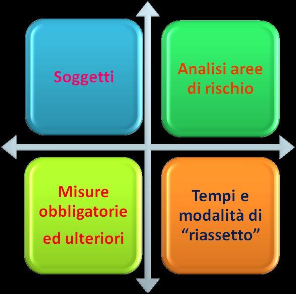 Focus: il piano di prevenzione