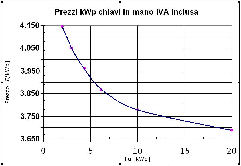 Costo impianto chiavi in mano Iva inclusa Taglia impianto kwp 2 3 4,5 6 10 20 Costo /kwp 4.140 4.050 3.960 3.870 3.