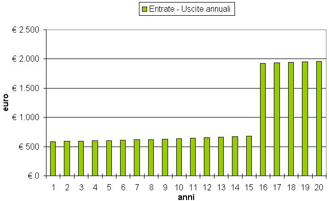 Bilancio con finanziamento Con un finanziamento in 15 anni gli incentivi in Conto Energia coprono la rata