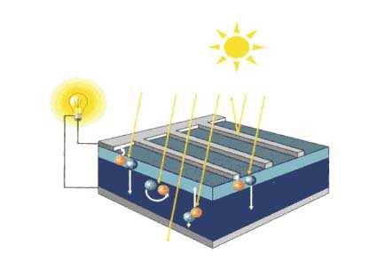 effetto fotoelettrico (che comprende anche l effetto fotovoltaico) e