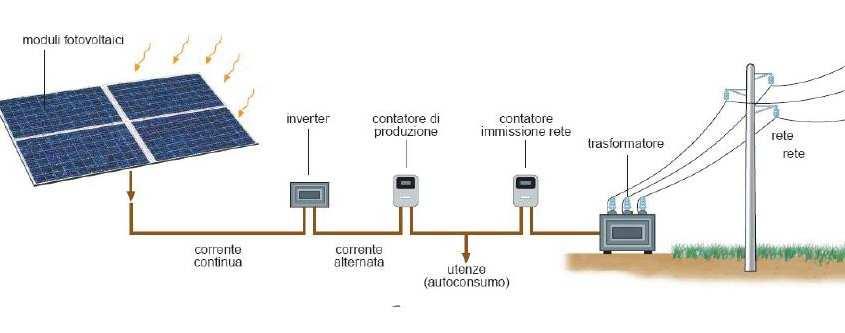 Schema impianto FV Componenti