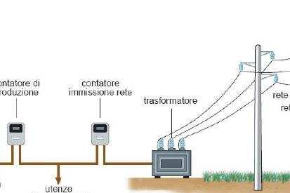 Risparmio dell energia consumata nel momento della produzione Ulteriore incentivo di circa 0,15