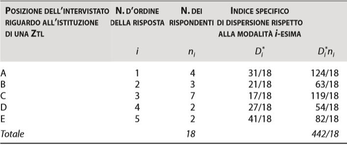 Gli indici di dispersione Esempio. Nell esempio precedente per calcolare D* basta moltiplicare per n i ogni ogni D i * già calcolato e sommare il risultato così ottenuto.