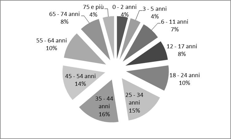 DATI DEMOGRAFICI (Anno 2013) Densità per km² 1.970,21 ab./km². Popolazione residente (N.) 7.726 Numero di abitazioni 2.