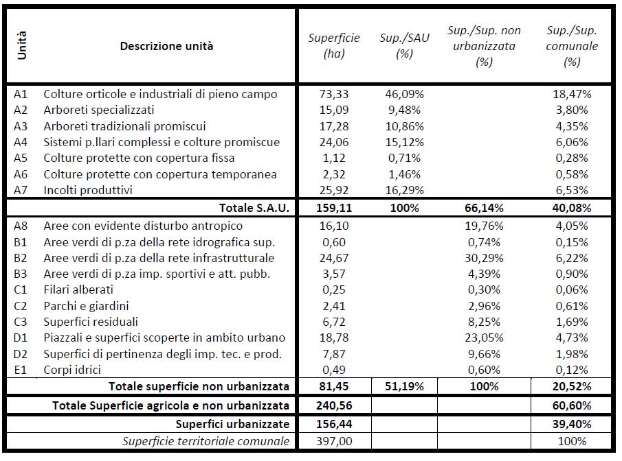 Quadro sinottico dell utilizzazione dei suoli non urbanizzati e relative estensioni 2 Stima degli alloggi esistenti sul territorio comunale 2 Abitazioni occupate da residenti Tab.