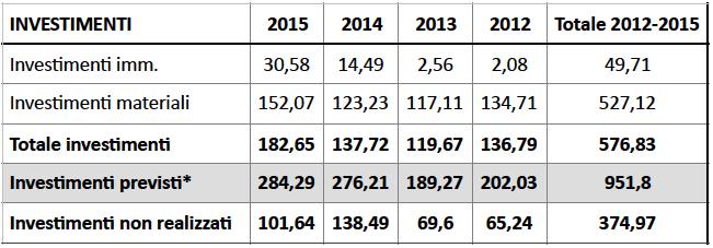 euro. In realtà, nello stesso periodo, gli investimenti effettuati in totale sono