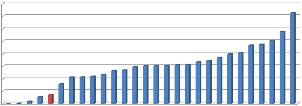 Prelievi medi per ettaro (mc/ha 2011) Media UE: 2,41 mc/ha Italia: 0,60 mc/ha Metri cubi ad ettaro 8 7 6 5 4 3 2 1 0 Prelievi legnosi ad ettaro Fonte: