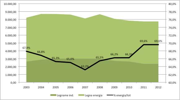 Andamento dei prelievi di legname ad uso industriale ed energetico in Italia (2003-2012) Negli ultimi 10 anni: