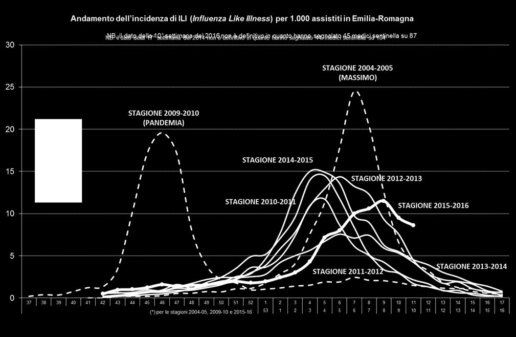 L'incidenza settimanale è espressa come numero di sindromi influenzali (casi di Influenza Like Illness) per 1.