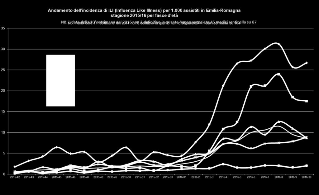 alta). Attualmente l'emilia-romagna è nella fascia di intensità media, mentre l'italia è rimasta in quella di intensità bassa per tutto il periodo epidemico.