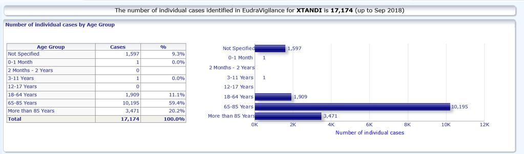 Number of individual cases identified by Age Group in