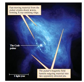 Luce di Sincrotrone Immagine (vista negli X) della Nebulosa del Granchio. I campi magnetici emettono due jet di Elettroni, questi emettono radiazione di sincrotrone.