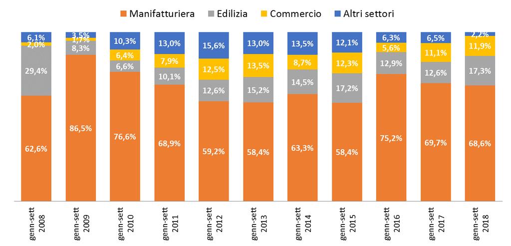 Fonte: elaborazioni su dati INPS La figura seguente mette in evidenza la distribuzione percentuale delle ore totali per macro-settore di attività economica (in presenza di consistenze assolute che