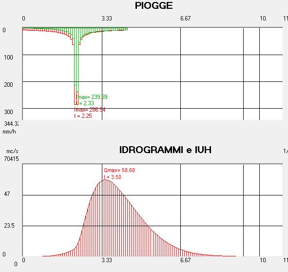 idrogramma, e conseguentemente le stesse simulazioni di esondazione che