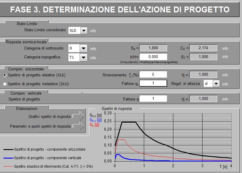 15031_RTS_RX_002.doc Pagina 21 di 28 SETTEMBRE 15 5.3.3 SPETTRI AZIONE ORIZZONTALE Lo spettro di progetto per azione sismica orizzontale si ottiene dalle espressioni qui sotto riportate, combinando