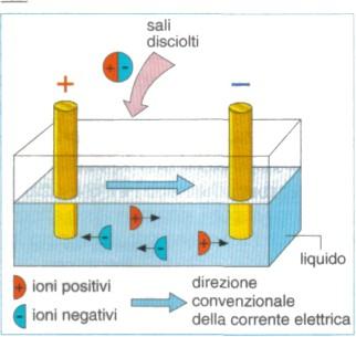 Conduzione nei liquidi I La conduzione delle cariche