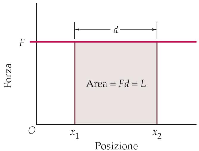 costante possiamo dare un interpretazione grafica del