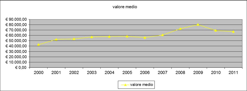 La tabella C.2 e il grafico successivo offrono un chiaro riepilogo del numero, degli importi e del valore medio, degli appalti di lavori sottosoglia acquisiti dal 2001 al 2011.