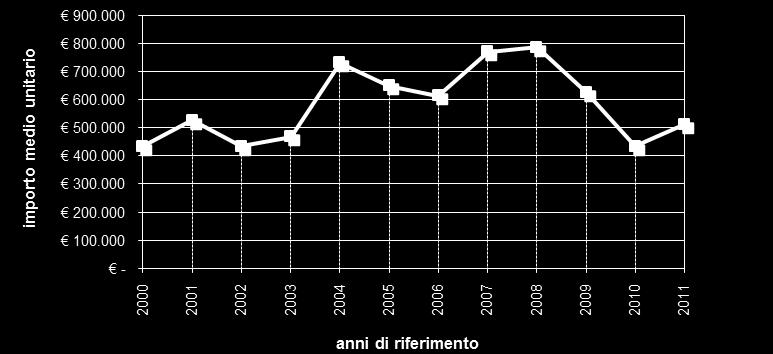 D.2.1 - Distribuzione per provincia del numero delle stazioni appaltanti con almeno un lavoro pubblico sopra soglia 2000 2001 2002 2003 2004 2005 2006 2007 2008 2009 2 0 10 2 0 11 n. % n.