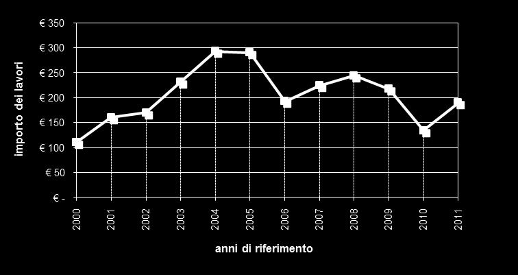 Il grafico che segue fornisce una rappresentazione di tale andamento. Figura D.2.