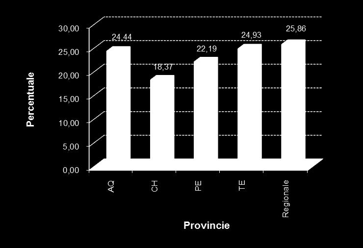 La stessa analisi condotta sui ribassi medi fatta a livello regionale è stata disaggregata per province. Nella tabella che segue sono stati riportati il numero dei ribassi comunicati all A.V.C.P.