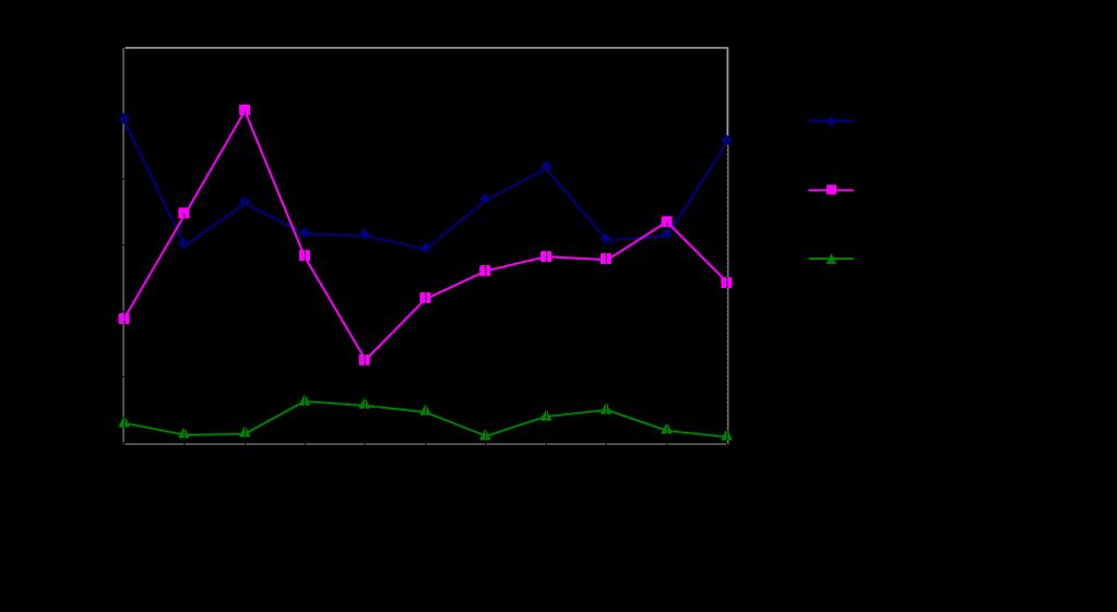 Analoga analisi viene condotta con riferimento agli importi delle tre categorie di opere. D.5.3 - Interventi aggiudicati negli anni 2001-2011: analisi per categorie di opere.