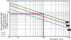 000 g/m: Carico Assiale (Fa)= 853 (dan) Example of live centre CM 5 mod. 990-N at.