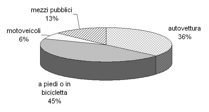 Il diagramma sottostante illustra la distribuzione per modo di trasporto degli spostamenti aventi origine e destinazione entrambe interne al comune di Mira, secondo i dati ISTAT 1991.